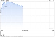 东阳港股银行股走强，青岛银行涨超7%，摩根大通看好中资银行股