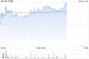东阳贝克微盘中涨超8%再创新高 配售所得将用于上游业务拓展