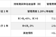 东阳鹏华基金首只浮动费率产品值得买吗？袁航代表作4年亏11%，给基民亏11亿收管理费2.4亿