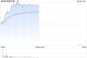 东阳映恩生物-B盘中涨超13%创上市新高 公司自研ADC管线丰富