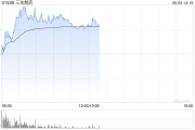 东阳三生制药午前涨近4% 机构料公司有望大幅增厚今年利润