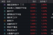东阳算力航母来袭，科技类ETF尾盘批量溢价，创业板人工智能五连阳！恒科步入“技术牛”，513770强势摸高3%