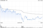 东阳东方证券：维持快手-W“买入”评级 目标价74.58港元