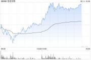 东阳泡泡玛特午后一度涨超4%，股价续创历史新高，大摩预计泡泡玛特将成为规模增长最快的全球消费品牌
