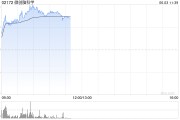 东阳微创脑科学早盘涨逾10% 国内植入式脑机接口启动临床入组