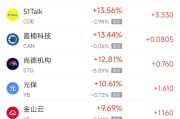 东阳周一热门中概股普涨 台积电涨0.87%，阿里巴巴涨1.79%