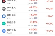 东阳周三热门中概股多数上涨 台积电涨2.44%，阿里巴巴涨3.89%