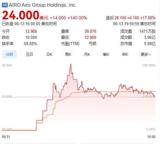 上市首日暴涨140% 军用无人机公(🐟)司登陆纽交所 AI打造产品核心竞争力